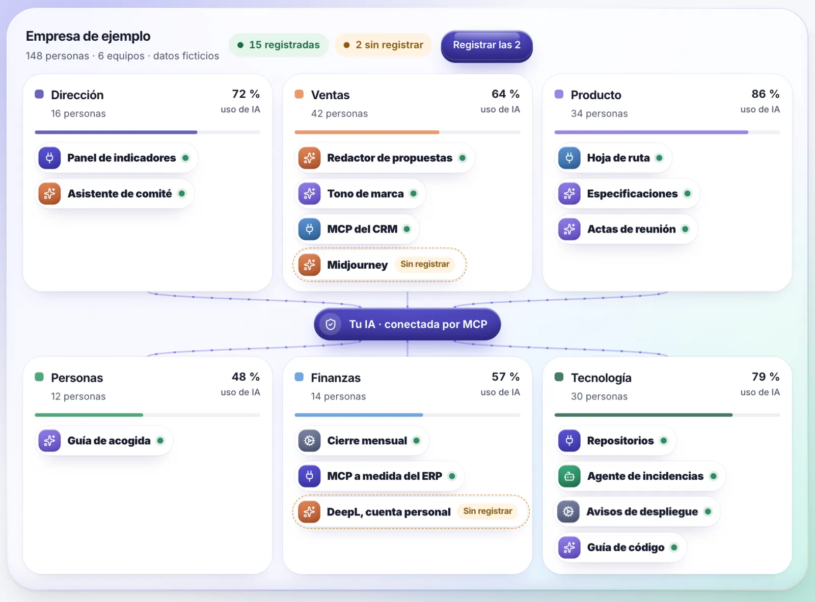 Mapa de la empresa: equipos, herramientas de IA registradas y las que se usan sin registrar